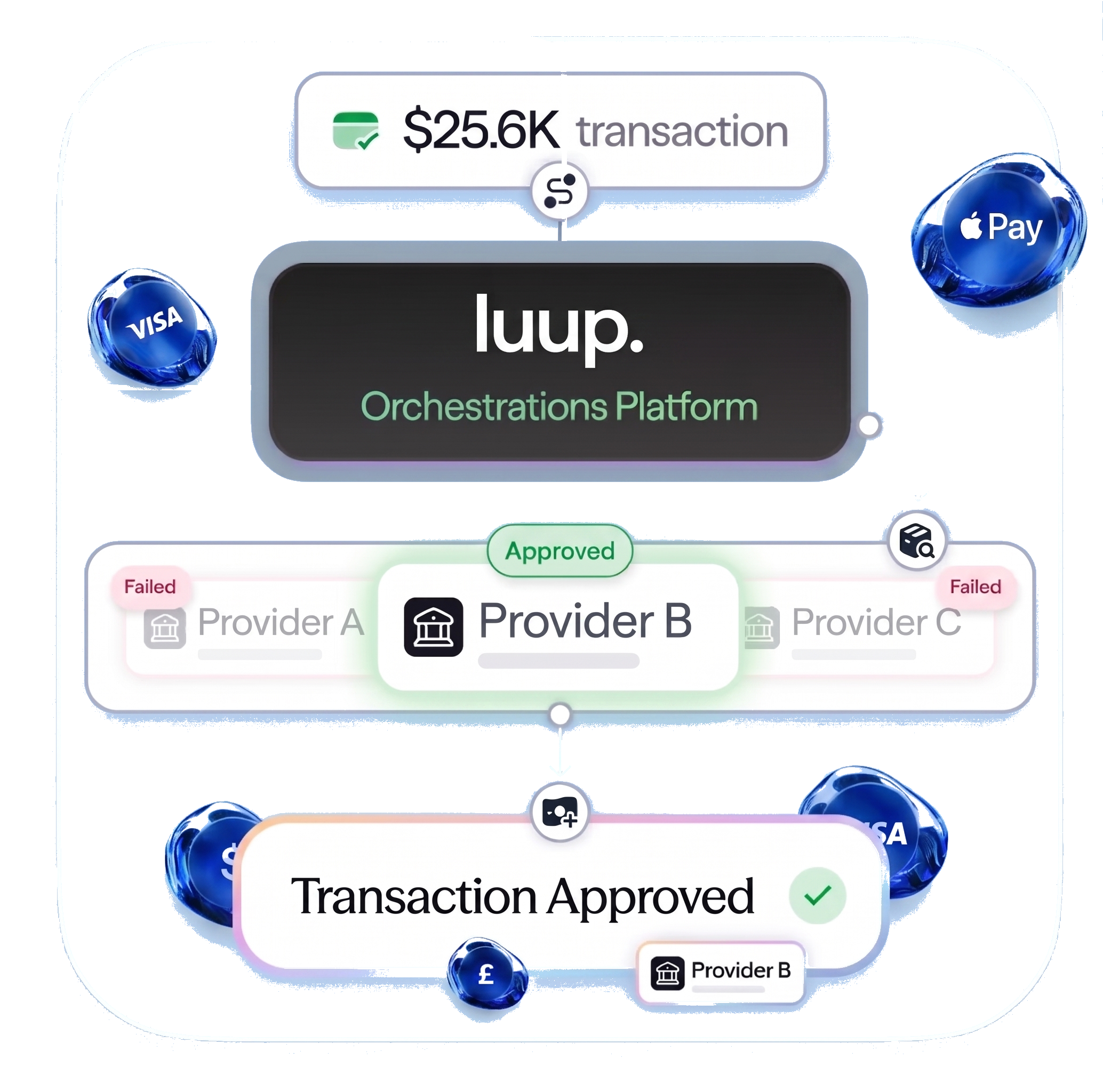 Payment Orchestration Visual