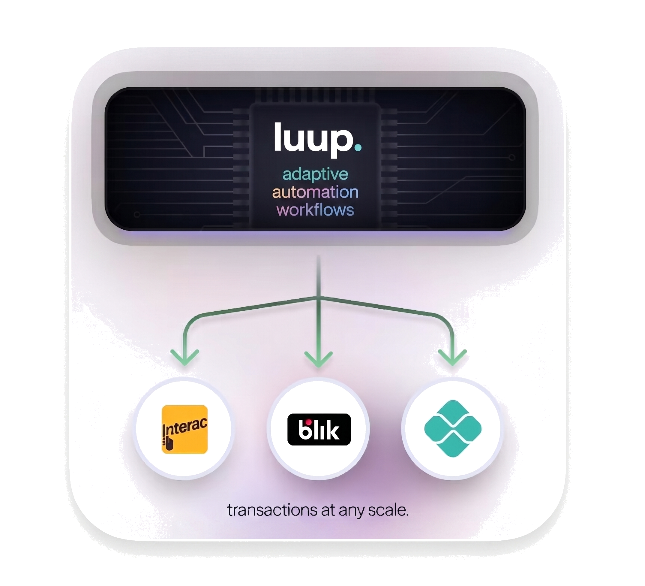 Luup workflow automation diagram